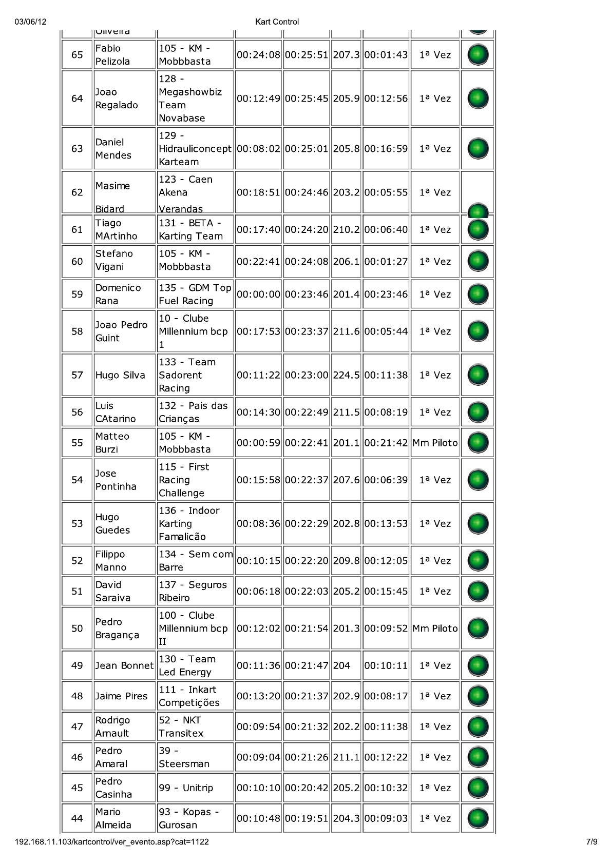 24 Horas da Batalha 2012 - Resultados KartControl Treinos Cronometrados6